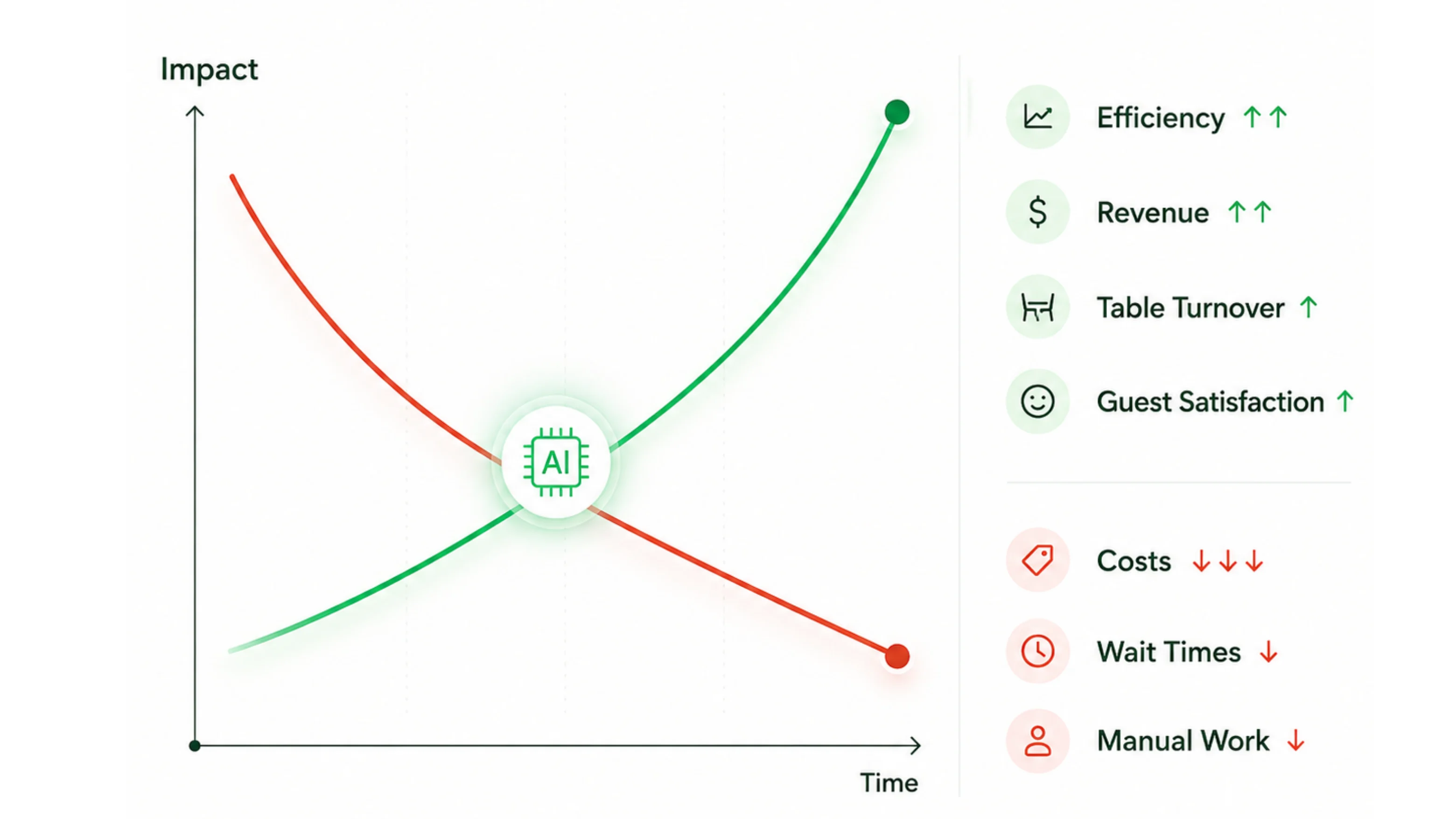 Illustration showing AI-supported restaurant efficiency, revenue, table turnover and guest satisfaction increasing while costs, wait times and manual work decrease over time.